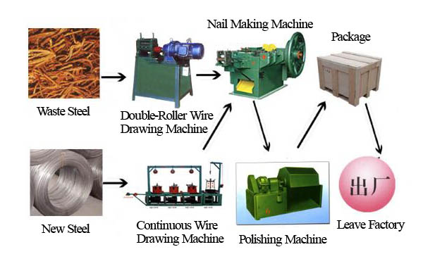 Nail Making Machine Production Line